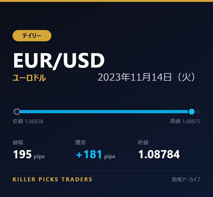 EUR/USD 2023年11月14日（火） 値幅195pips