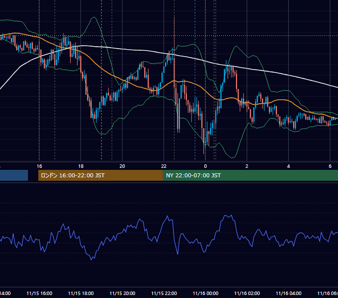 2023年11月15日（水） EUR/USD 5分足チャート