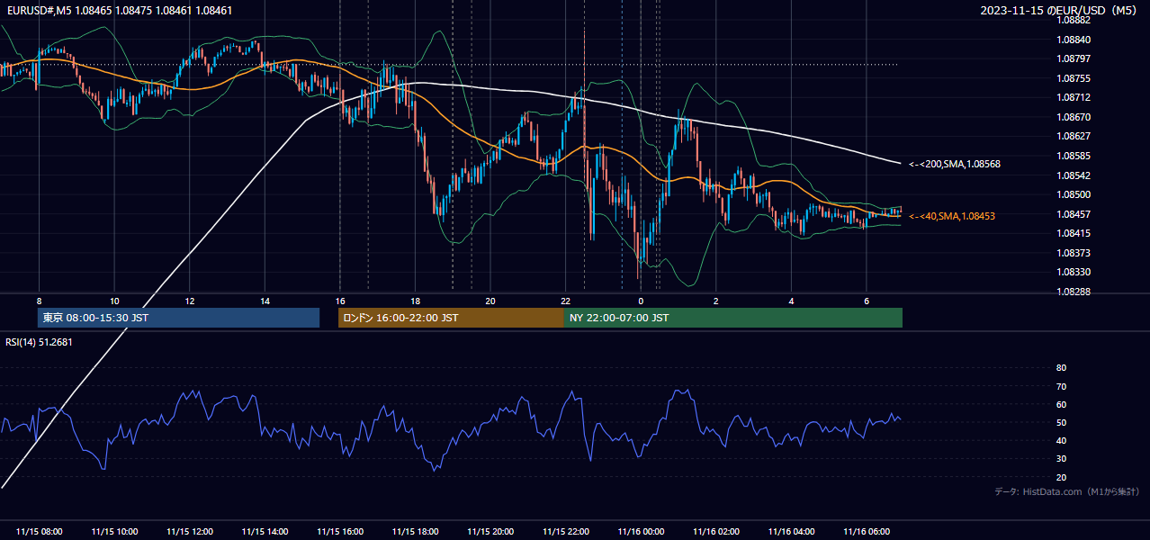 2023-11-15（水） EUR/USD 5分足チャート