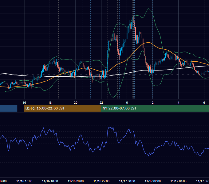 2023年11月16日（木） EUR/USD 5分足チャート