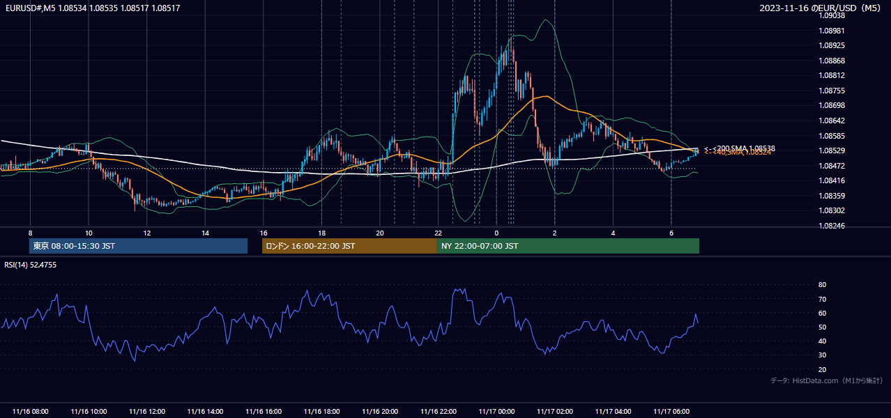 2023-11-16（木） EUR/USD 5分足チャート
