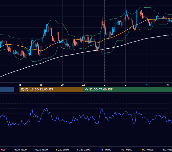 2023年11月20日（月） EUR/USD 5分足チャート