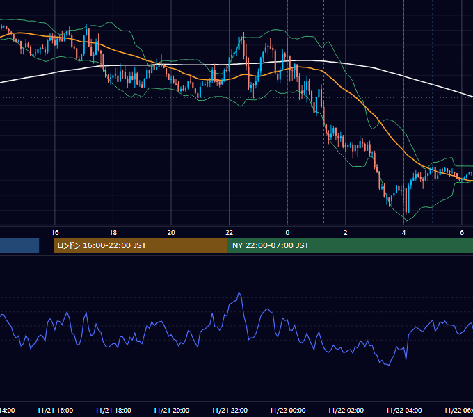 2023年11月21日（火） EUR/USD 5分足チャート