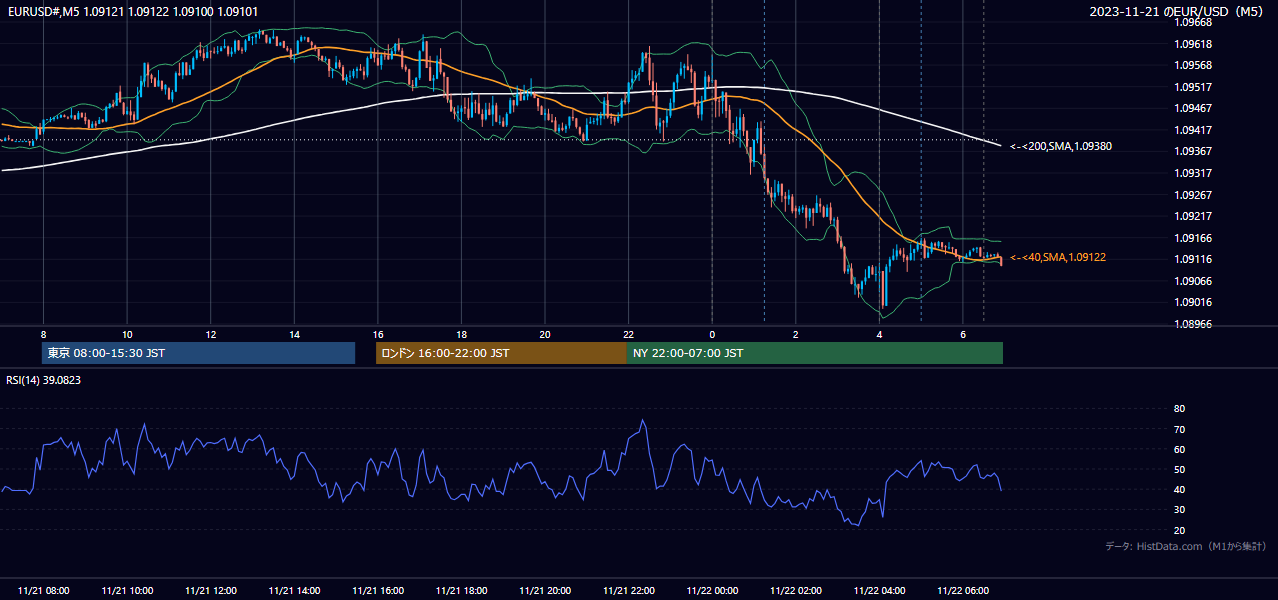 2023年11月21日(火) EUR/USD 5分足チャート