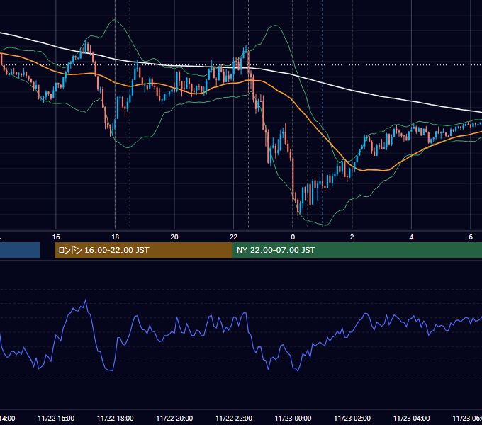 2023年11月22日（水） EUR/USD 5分足チャート
