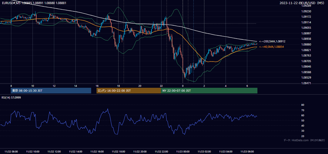 2023年11月22日(水) EUR/USD 5分足チャート