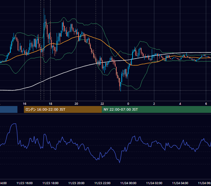 2023年11月23日（木） EUR/USD 5分足チャート