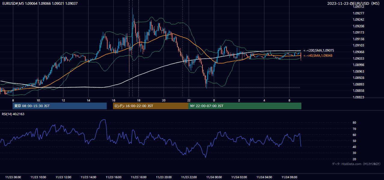 2023年11月23日(木) EUR/USD 5分足チャート