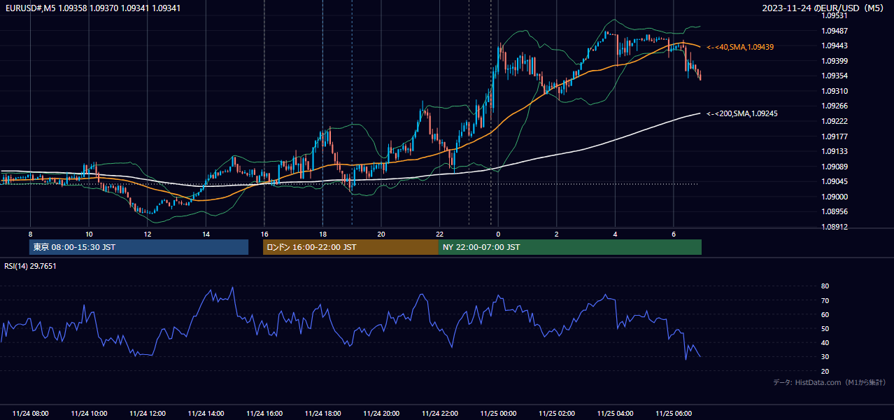 2023年11月24日(金) EUR/USD 5分足チャート