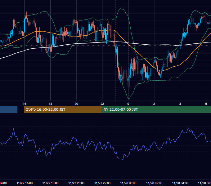 2023年11月27日（月） EUR/USD 5分足チャート