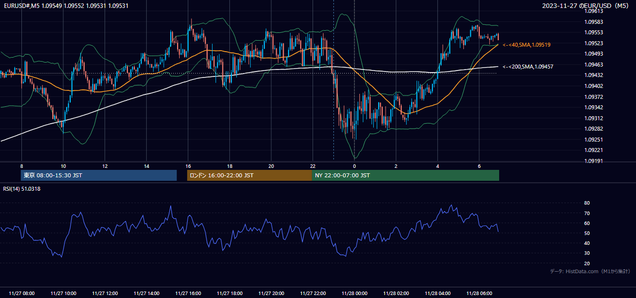 2023-11-27（月） EUR/USD 5分足チャート