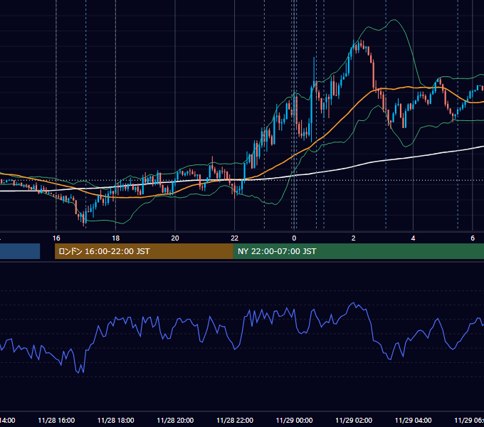 2023年11月28日（火） EUR/USD 5分足チャート