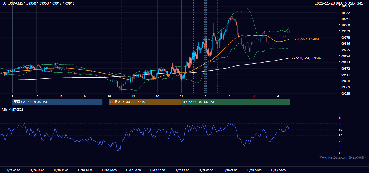 2023-11-28（火） EUR/USD 5分足チャート