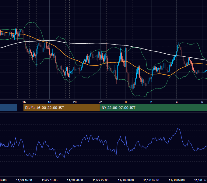 2023年11月29日（水） EUR/USD 5分足チャート