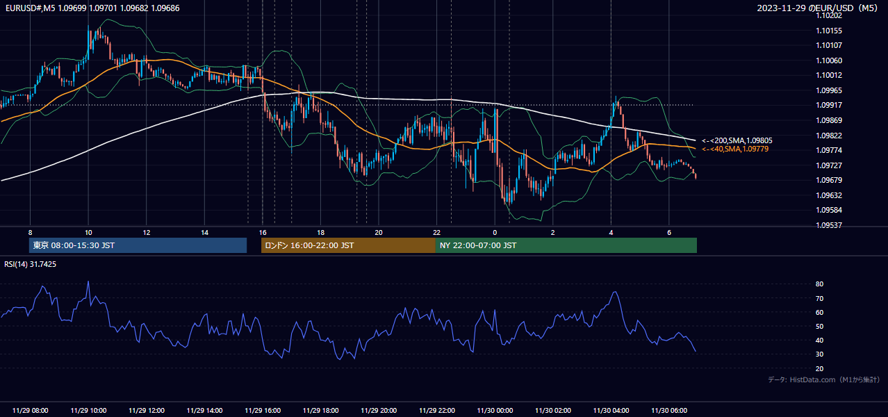 2023年11月29日（水） EUR/USD 5分足チャート