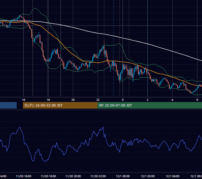 2023年11月30日（木） EUR/USD 5分足チャート