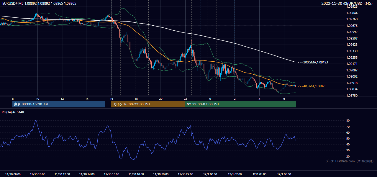 2023-11-30（木） EUR/USD 5分足チャート