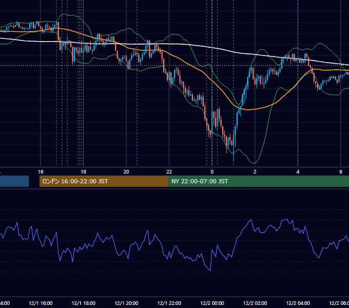 2023年12月1日（金） EUR/USD 5分足チャート