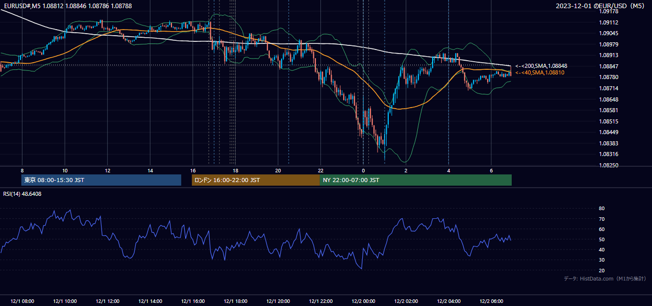 2023年12月1日(金) EUR/USD 5分足チャート