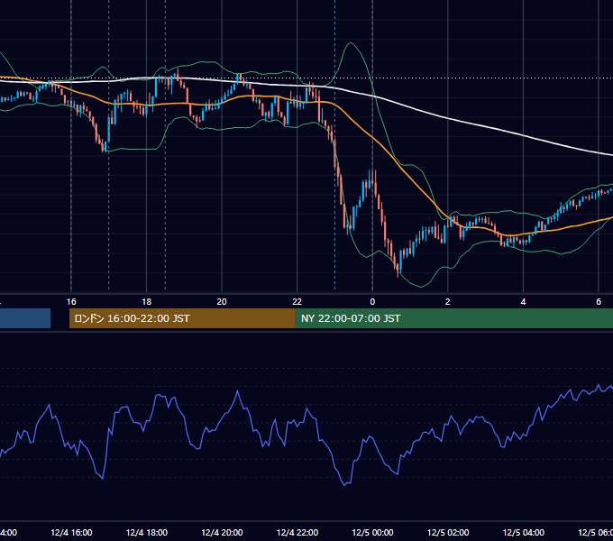 2023年12月4日（月） EUR/USD 5分足チャート
