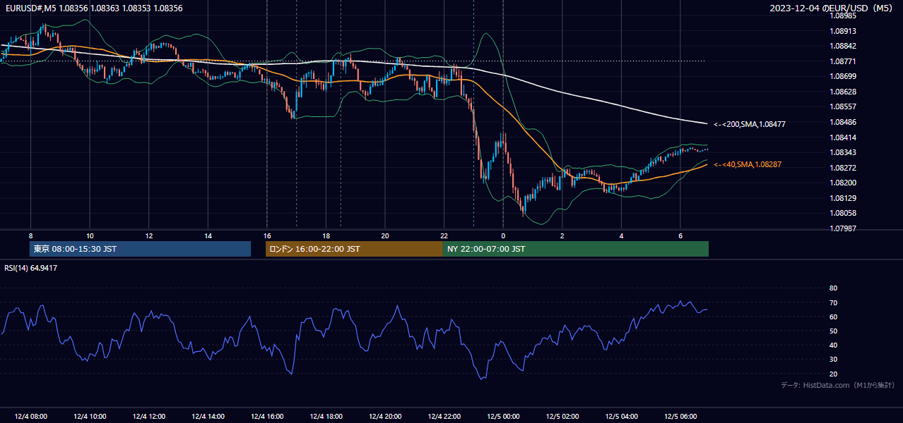 2023-12-04（月） EUR/USD 5分足チャート