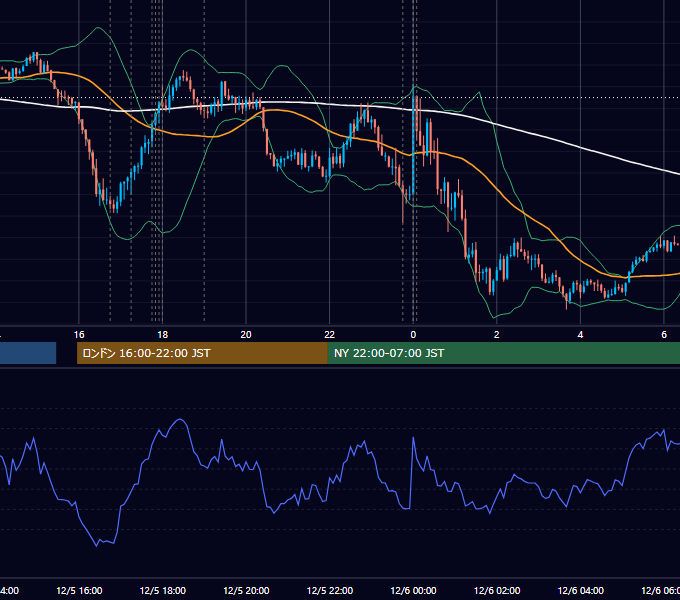 2023年12月5日（火） EUR/USD 5分足チャート
