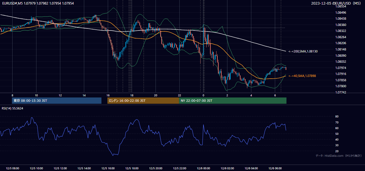 2023-12-05（火） EUR/USD 5分足チャート