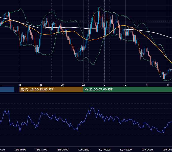 2023年12月6日（水） EUR/USD 5分足チャート