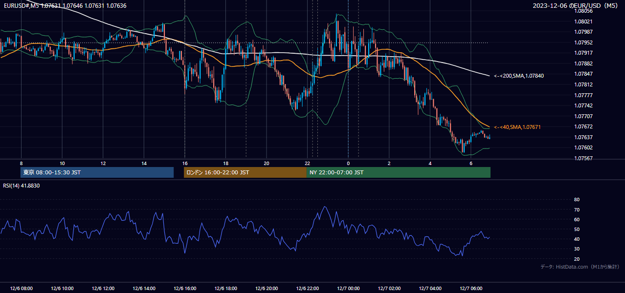 2023-12-06（水） EUR/USD 5分足チャート