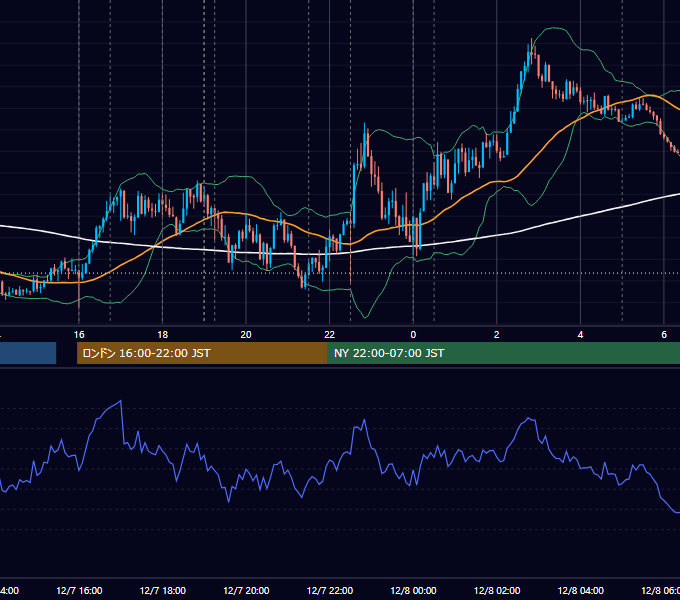 2023年12月7日（木） EUR/USD 5分足チャート