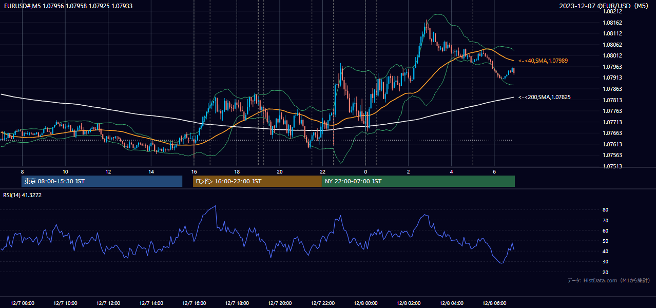 2023年12月7日（木） EUR/USD 5分足チャート