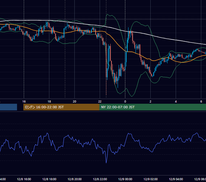 2023年12月8日（金） EUR/USD 5分足チャート