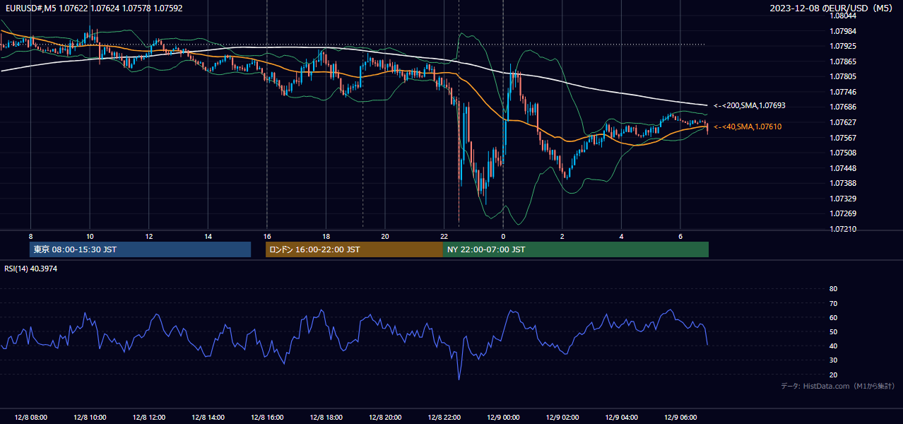 2023-12-08（金） EUR/USD 5分足チャート