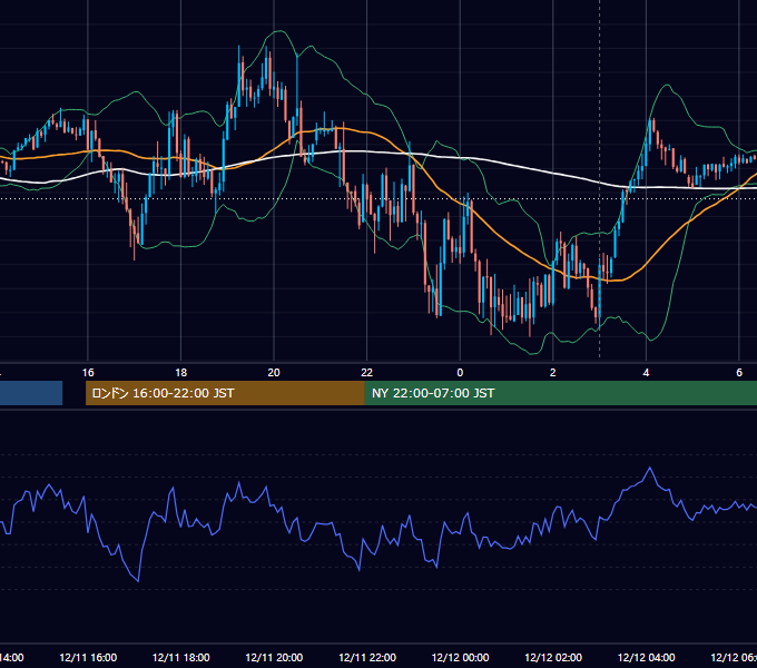 2023年12月11日（月） EUR/USD 5分足チャート