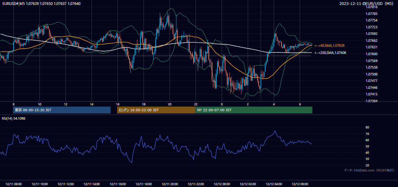2023-12-11（月） EUR/USD 5分足チャート