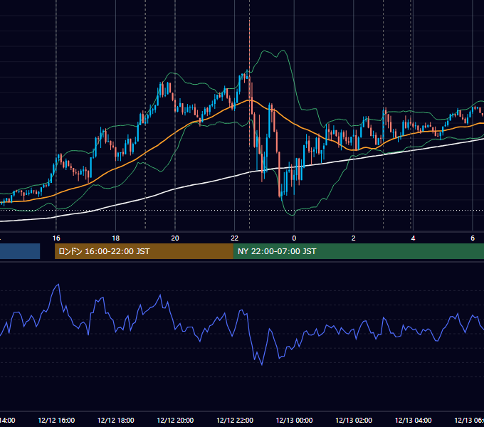2023年12月12日（火） EUR/USD 5分足チャート