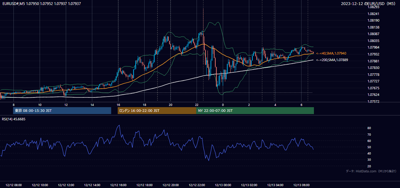 2023年12月12日（火） EUR/USD 5分足チャート