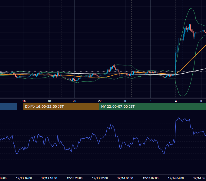 2023年12月13日（水） EUR/USD 5分足チャート