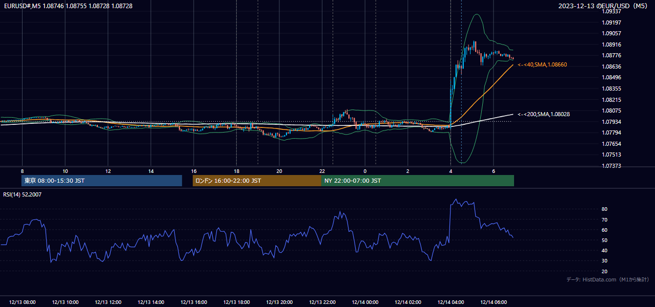 2023-12-13（水） EUR/USD 5分足チャート