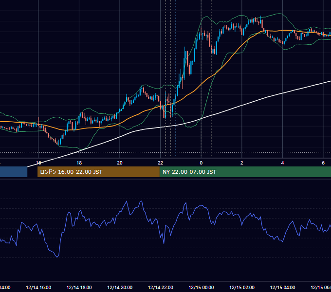 2023年12月14日（木） EUR/USD 5分足チャート