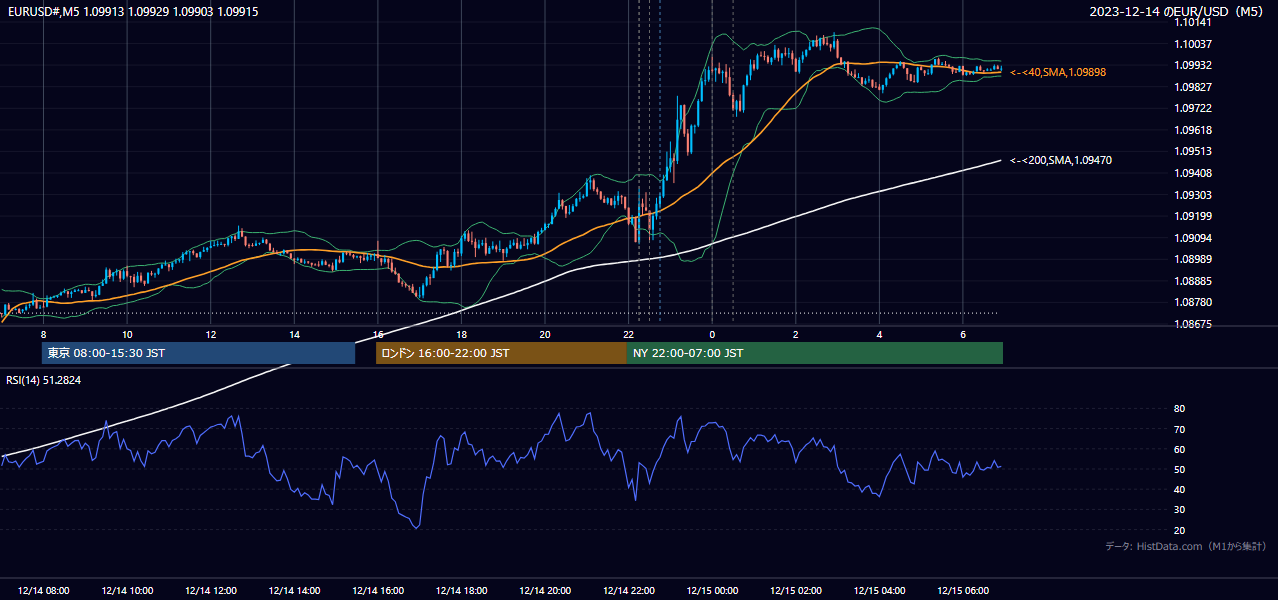2023年12月14日（木） EUR/USD 5分足チャート