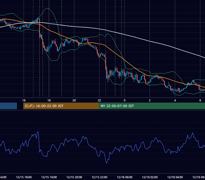 2023年12月15日（金） EUR/USD 5分足チャート