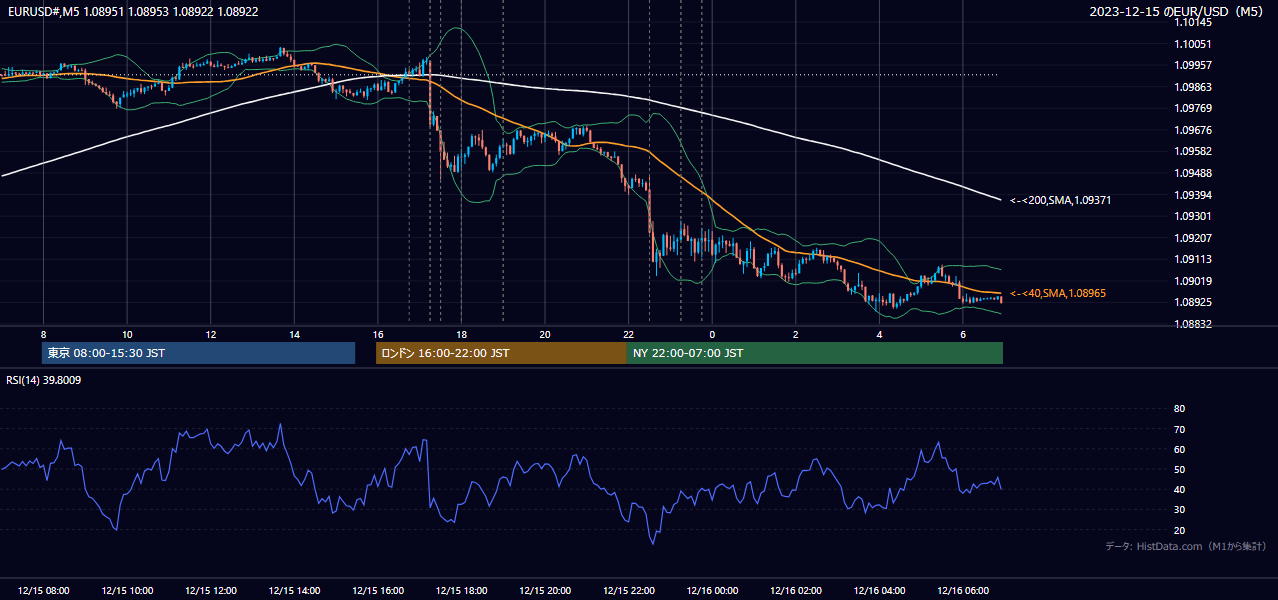 2023-12-15（金） EUR/USD 5分足チャート