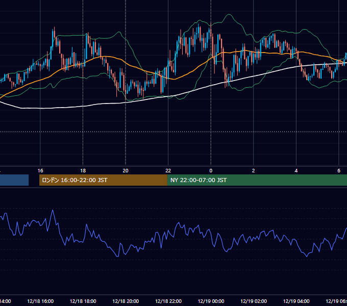 2023年12月18日（月） EUR/USD 5分足チャート