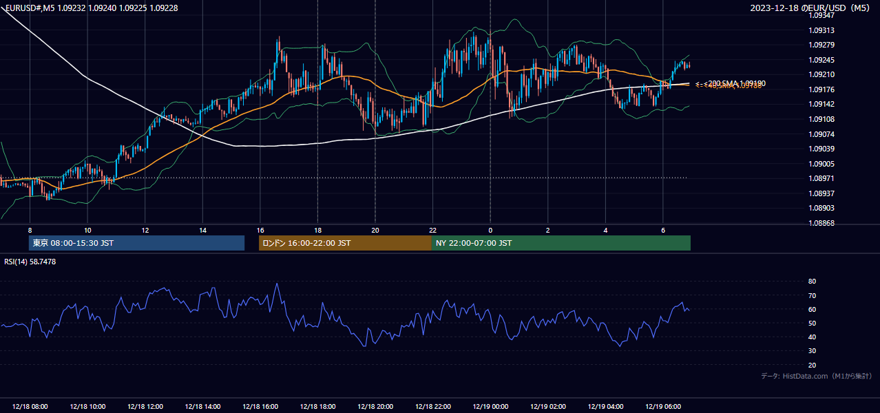 2023年12月18日(月) EUR/USD 5分足チャート