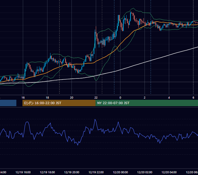 2023年12月19日（火） EUR/USD 5分足チャート