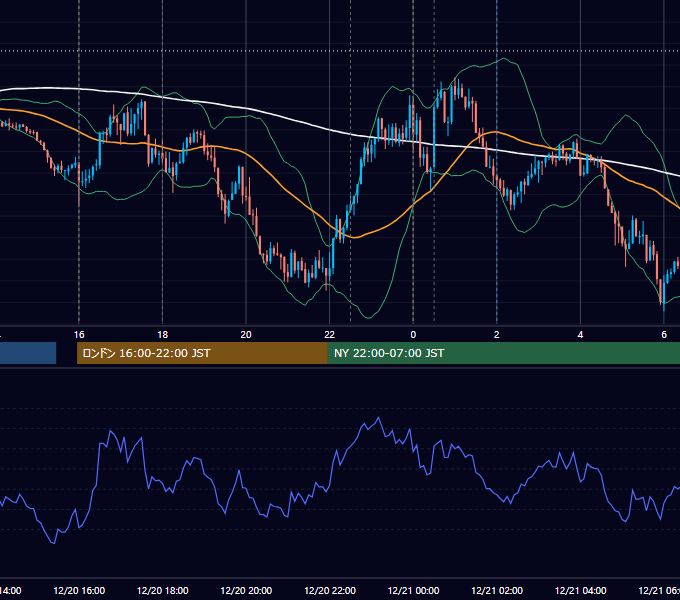 2023年12月20日（水） EUR/USD 5分足チャート