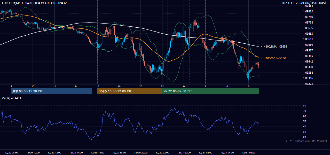 2023年12月20日(水) EUR/USD 5分足チャート