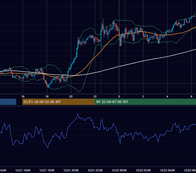 2023年12月21日（木） EUR/USD 5分足チャート