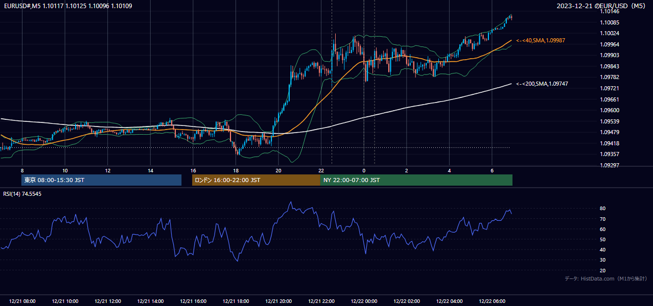 2023-12-21（木） EUR/USD 5分足チャート